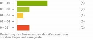 Punkteverteilung Wartezeiten Bild