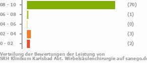 Punkteverteilung Leistung Bild