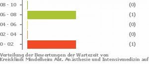 Punkteverteilung Wartezeiten Bild
