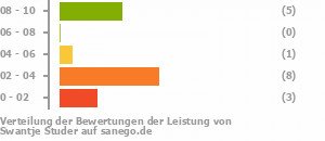 Punkteverteilung Leistung Punkteverteilung Leistung Bild