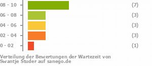 Punkteverteilung Wartezeiten Punkteverteilung Wartezeiten Bild