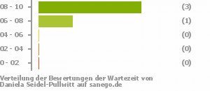 Punkteverteilung Wartezeiten Bild
