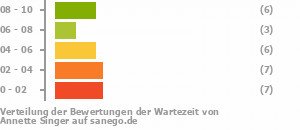 Punkteverteilung Wartezeiten Bild