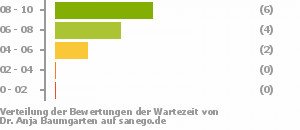 Punkteverteilung Wartezeiten Punkteverteilung Wartezeiten Bild