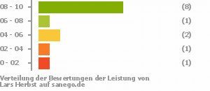 Punkteverteilung Leistung Punkteverteilung Leistung Bild