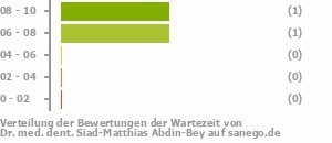 Punkteverteilung Wartezeiten Bild