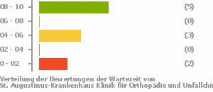 Punkteverteilung Wartezeiten Bild