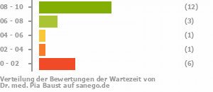 Punkteverteilung Wartezeiten Bild