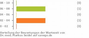 Punkteverteilung Wartezeiten Bild