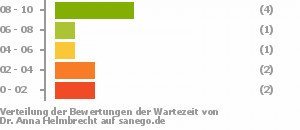 Punkteverteilung Wartezeiten Bild