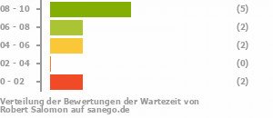 Punkteverteilung Wartezeiten Bild