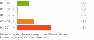 Punkteverteilung Wartezeiten Bild