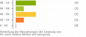 Punkteverteilung Leistung Bild
