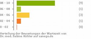 Punkteverteilung Wartezeiten Bild