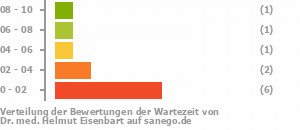 Punkteverteilung Wartezeiten Bild