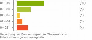 Punkteverteilung Wartezeiten Bild