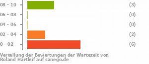 Punkteverteilung Wartezeiten Bild