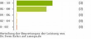 Punkteverteilung Leistung Punkteverteilung Leistung Bild