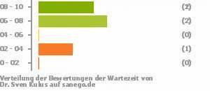 Punkteverteilung Wartezeiten Punkteverteilung Wartezeiten Bild