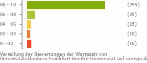 Punkteverteilung Wartezeiten Bild