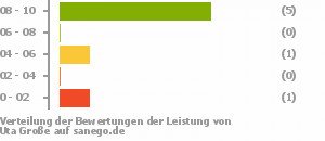 Punkteverteilung Leistung Punkteverteilung Leistung Bild
