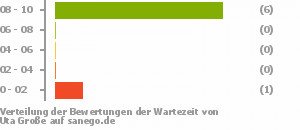Punkteverteilung Wartezeiten Punkteverteilung Wartezeiten Bild