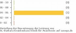 Punkteverteilung Leistung Bild