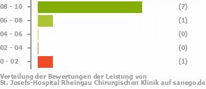 Punkteverteilung Leistung Bild