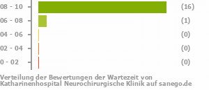 Punkteverteilung Wartezeiten Bild