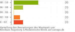 Punkteverteilung Wartezeiten Bild