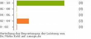 Punkteverteilung Leistung Punkteverteilung Leistung Bild
