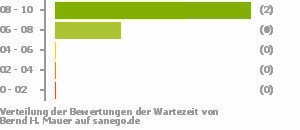 Punkteverteilung Wartezeiten Bild