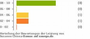 Punkteverteilung Leistung Bild