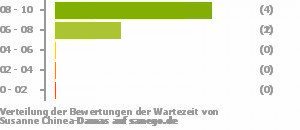 Punkteverteilung Wartezeiten Bild
