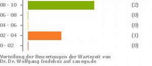 Punkteverteilung Wartezeiten Bild