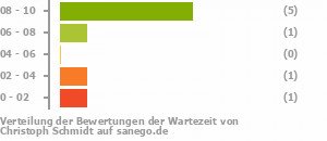 Punkteverteilung Wartezeiten Punkteverteilung Wartezeiten Bild