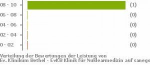Punkteverteilung Leistung Bild