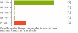 Punkteverteilung Wartezeiten Bild