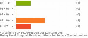 Punkteverteilung Leistung Bild