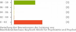 Punkteverteilung Leistung Bild