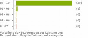 Punkteverteilung Leistung Punkteverteilung Leistung Bild