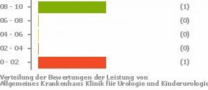 Punkteverteilung Leistung Bild