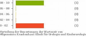 Punkteverteilung Wartezeiten Bild