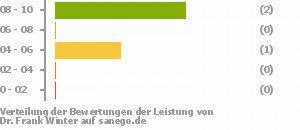 Punkteverteilung Leistung Punkteverteilung Leistung Bild