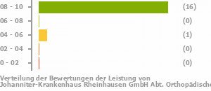 Punkteverteilung Leistung Bild
