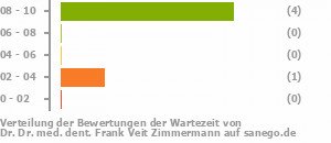 Punkteverteilung Wartezeiten Bild