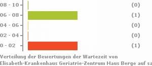 Elisabeth Krankenhaus Geriatrie Zentrum Haus Berge Essen Klinik