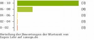 Punkteverteilung Wartezeiten Bild