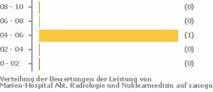 Punkteverteilung Leistung Bild