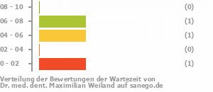 Punkteverteilung Wartezeiten Bild